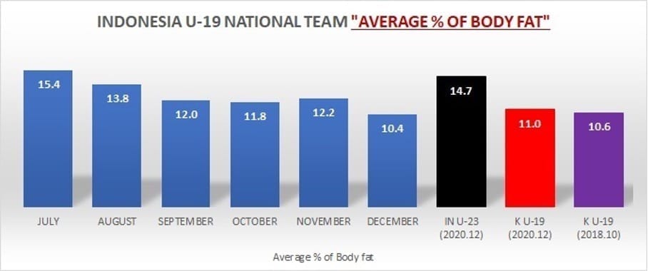 hasil latihan TC pada body fat